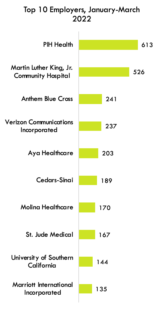 A graphic of the top 10 employers in LA county. The top nine employers are health care companies. 