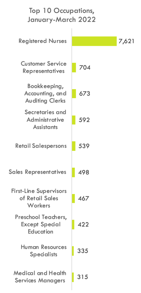 A graphic of the top ten occupations in LA County from Jan-Mar 2022. Registered nurses are at the top with 7,621, with customer service reps a distant second with 704 job postings.