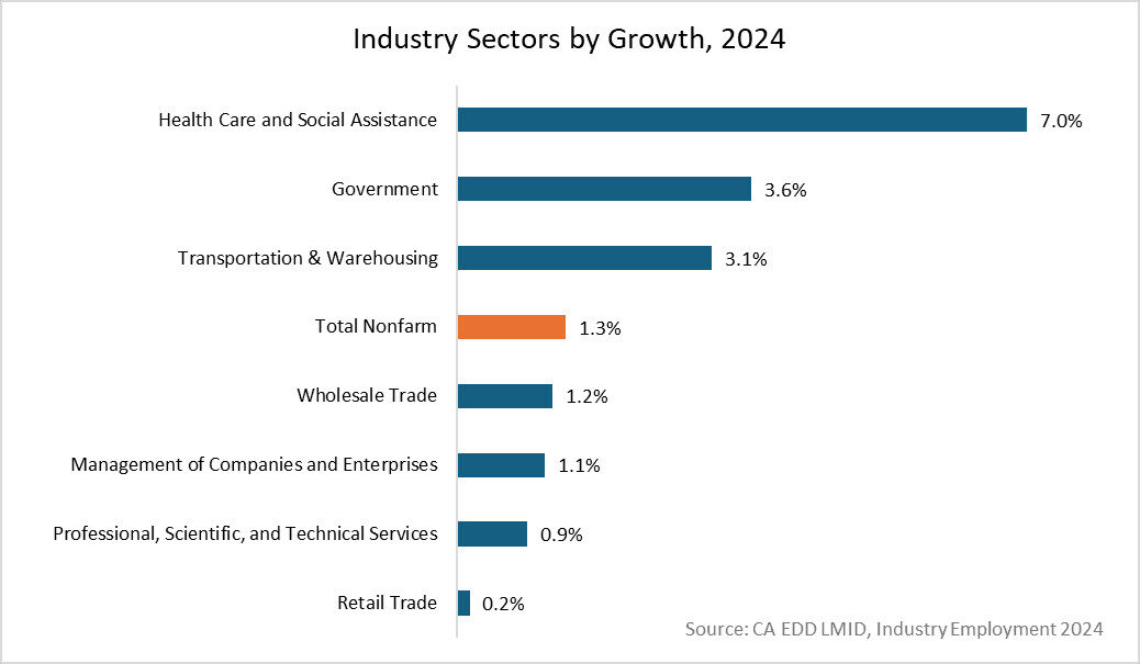 Bar chart depicting industry sectors by growth in 2024