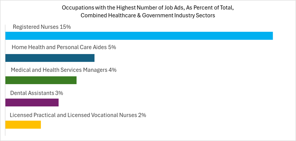 Bar graph depicting occupations with the highest number of job ads, as percent of total, combined healthcare and government industry sectors. Registered nurses is the highest, at 15%. 