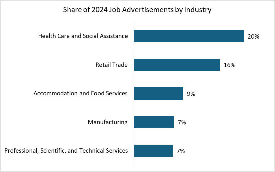 Bar graph showing the share of 2024 job advertisements by industry. Health care and social assistance: 20%; retail trade: 16%; accommodation and food services: 9%; manufacturing: 7%; professional, scientific, and technical services: 7%.