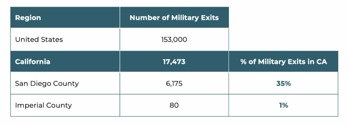 Number of Military Exits in United States: 153,000; in California: 17,473; in San Diego County: 6175, and in Imperial County: 80