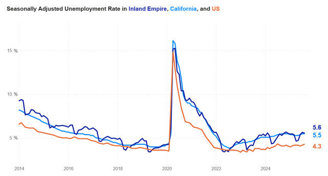 Graph of the seasonally adjusted unemployment rate in the Inland Empire, California, and U.S.