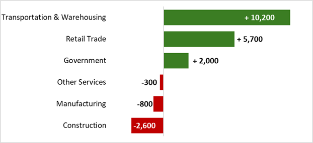 Largest Monthly Job Gains and Losses by Sector, Inland Empire-Desert Region, November 2025