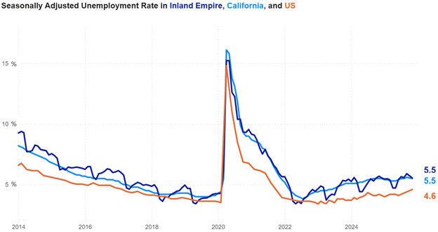 Graph depicting seasonally adjusted unemployment data in the Inland Empire and U.S.